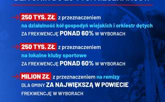 Bonus Frekwencyjny dla gmin do 20 tys. mieszkańców