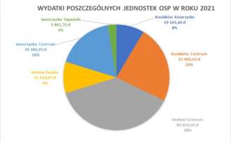 wydatki poszczególnych jednostek OSP w roku 2021