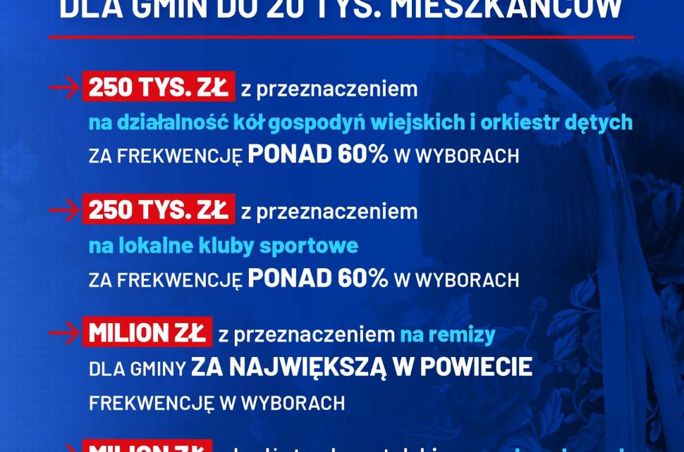 Bonus Frekwencyjny dla gmin do 20 tys. mieszkańców