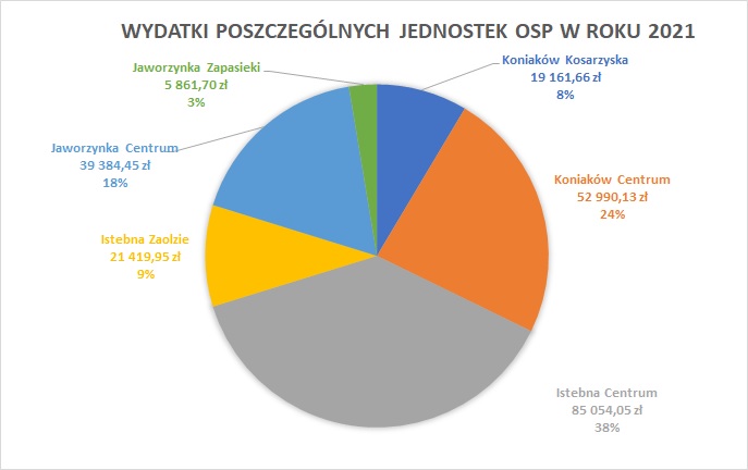 wydatki poszczególnych jednostek OSP w roku 2021